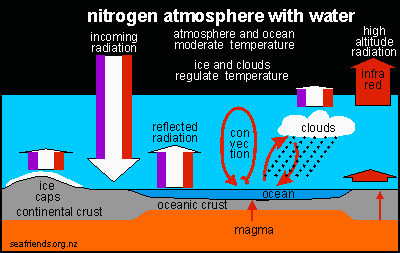 nitrogen atmosphere with water